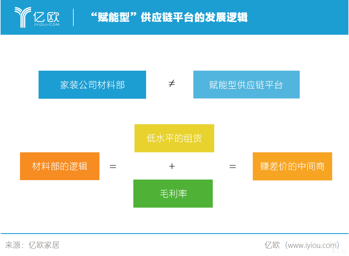 “赋能型”供应链平台的发展逻辑