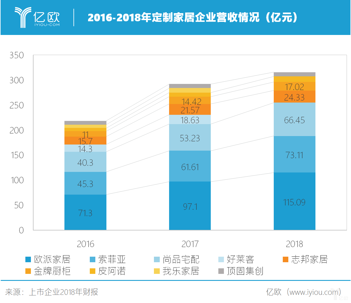 2016-2018年定制家居企业营收情况对比表